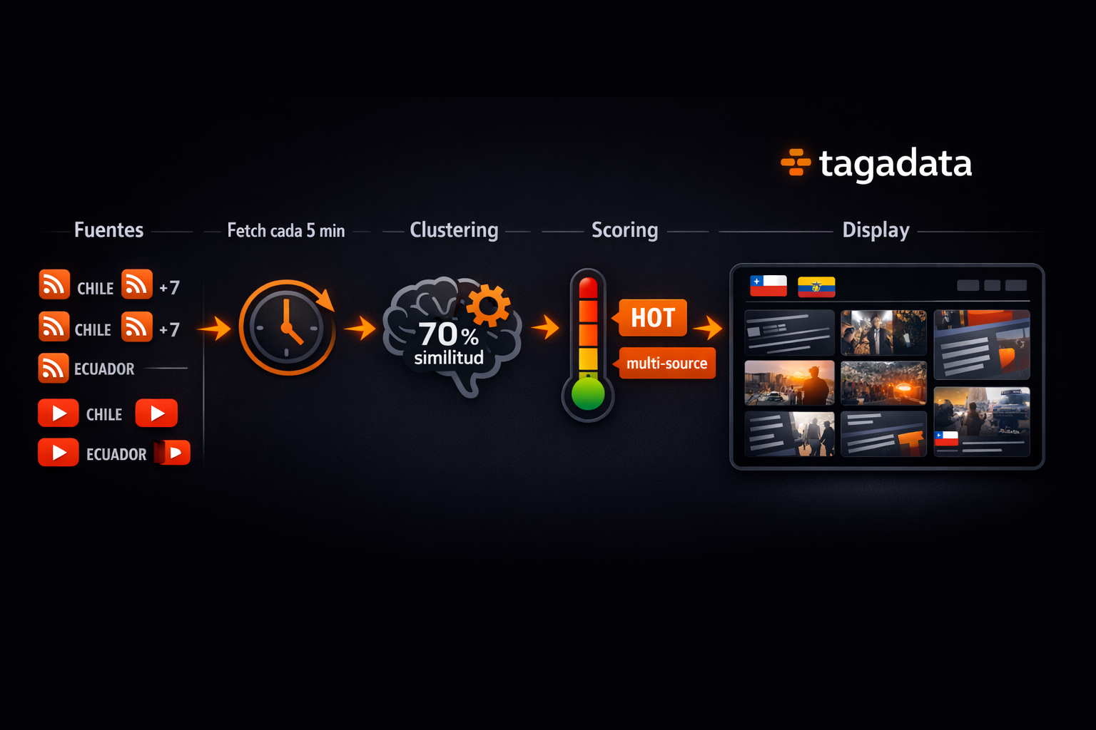 C&oacute;mo funciona tagadata